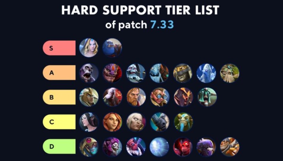 Dota 2 Tier List